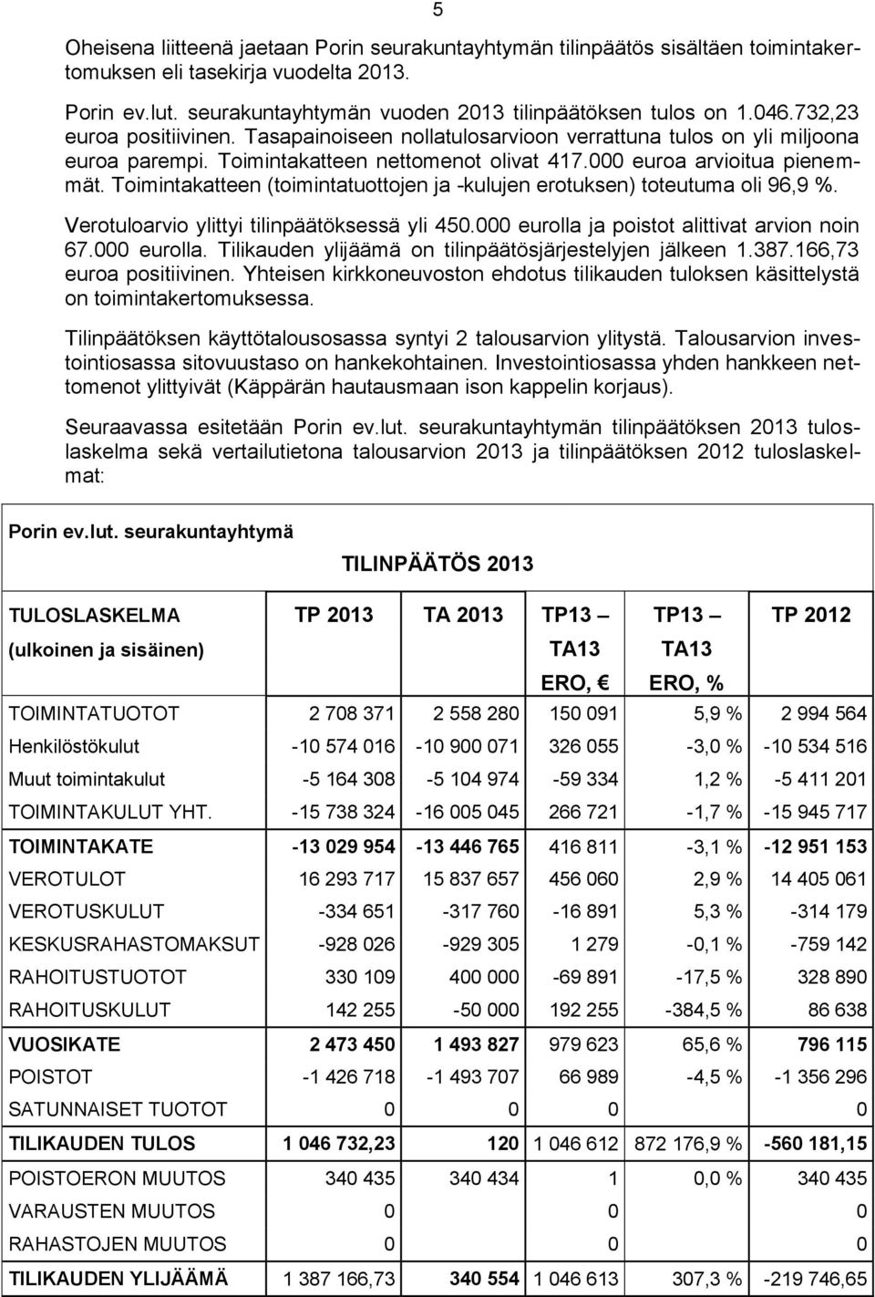 Toimintakatteen (toimintatuottojen ja -kulujen erotuksen) toteutuma oli 96,9 %. Verotuloarvio ylittyi tilinpäätöksessä yli 450.000 eurolla ja poistot alittivat arvion noin 67.000 eurolla. Tilikauden ylijäämä on tilinpäätösjärjestelyjen jälkeen 1.