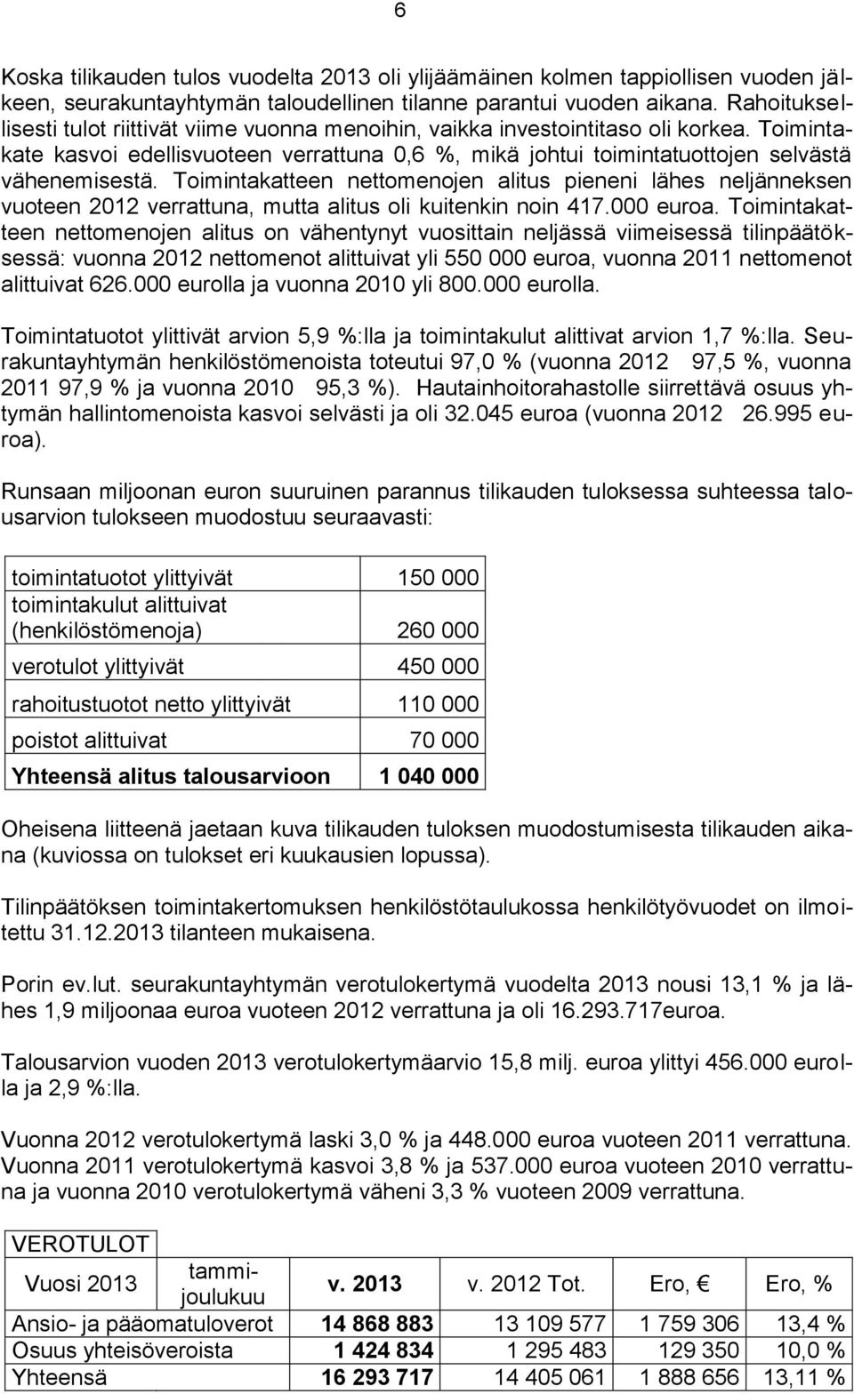 Toimintakatteen nettomenojen alitus pieneni lähes neljänneksen vuoteen 2012 verrattuna, mutta alitus oli kuitenkin noin 417.000 euroa.