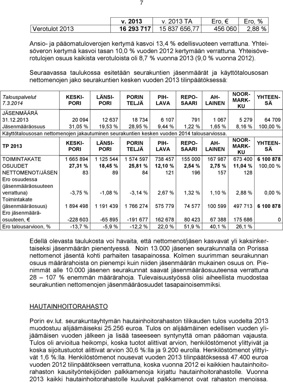 Seuraavassa taulukossa esitetään seurakuntien jäsenmäärät ja käyttötalousosan nettomenojen jako seurakuntien kesken vuoden 2013 tilinpäätöksessä: KESKI- PORI LÄNSI- PORI PORIN TELJÄ PIH- LAVA REPO-
