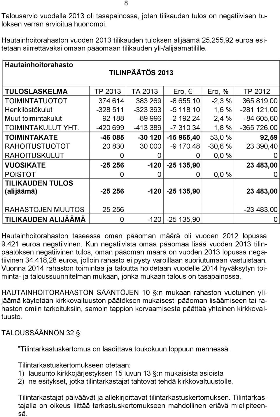 Hautainhoitorahasto TILINPÄÄTÖS 2013 TULOSLASKELMA TP 2013 TA 2013 Ero, Ero, % TP 2012 TOIMINTATUOTOT 374 614 383 269-8 655,10-2,3 % 365 819,00 Henkilöstökulut -328 511-323 393-5 118,10 1,6 % -281