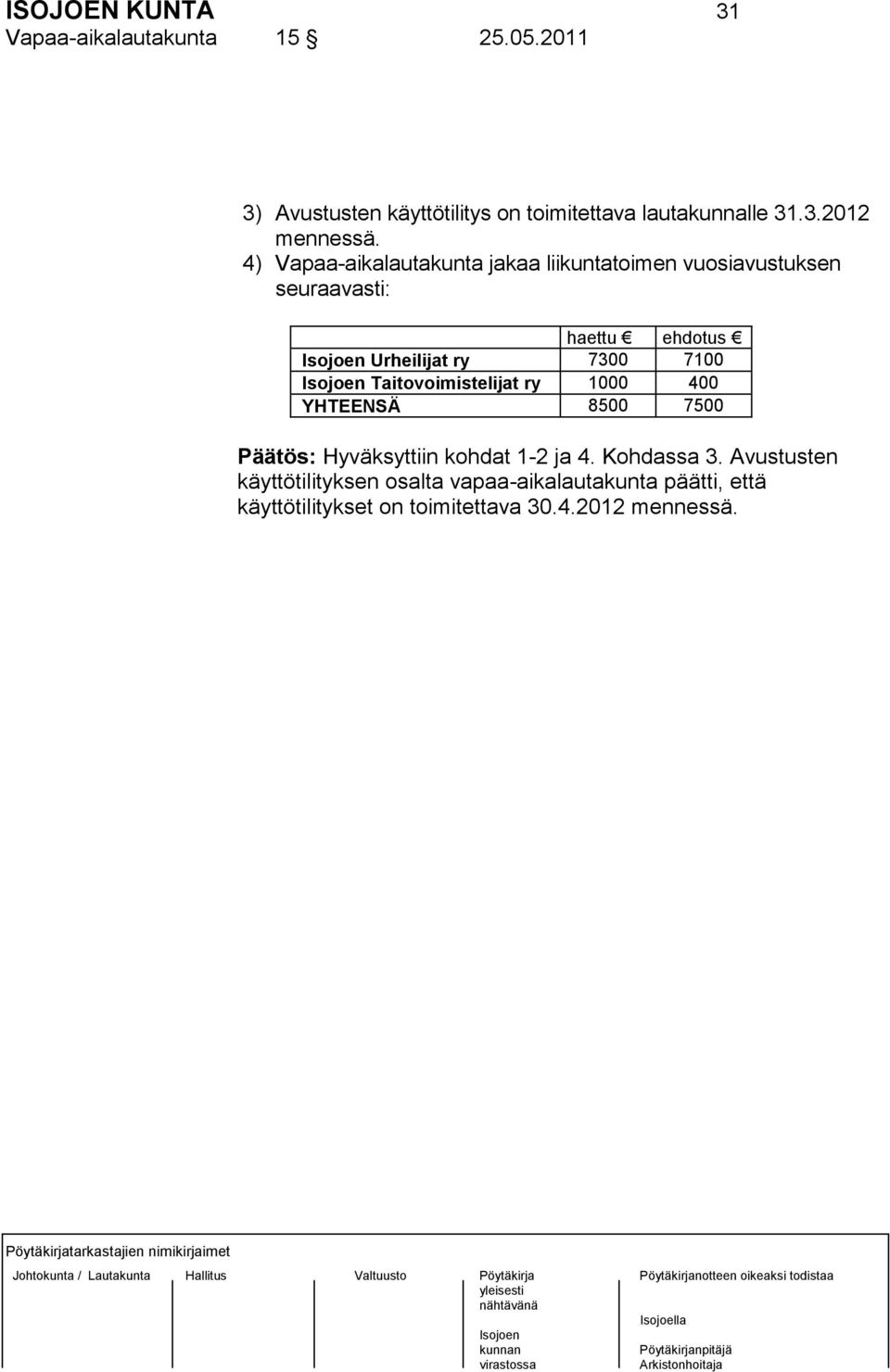 Taitovoimistelijat ry 1000 400 YHTEENSÄ 8500 7500 Päätös: Hyväksyttiin kohdat 1-2 ja 4. Kohdassa 3.