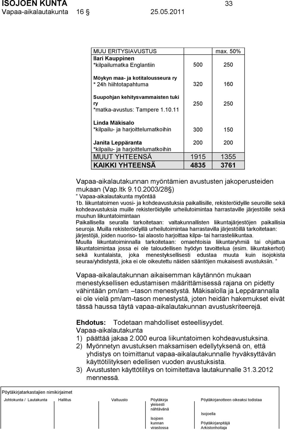 11 Linda Mäkisalo *kilpailu- ja harjoittelumatkoihin 320 250 300 160 250 150 Janita Leppäranta *kilpailu- ja harjoittelumatkoihin 200 200 MUUT YHTEENSÄ 1915 1355 KAIKKI YHTEENSÄ 4835 3761