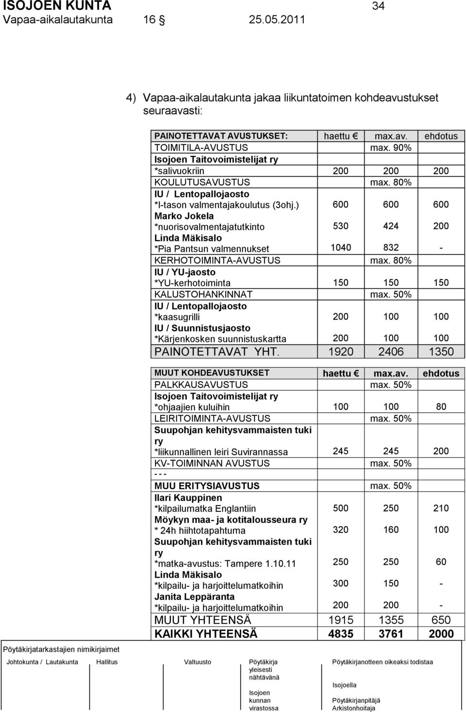 ) Marko Jokela *nuorisovalmentajatutkinto Linda Mäkisalo *Pia Pantsun valmennukset 600 530 1040 600 424 832 600 200 - KERHOTOIMINTA-AVUSTUS max.