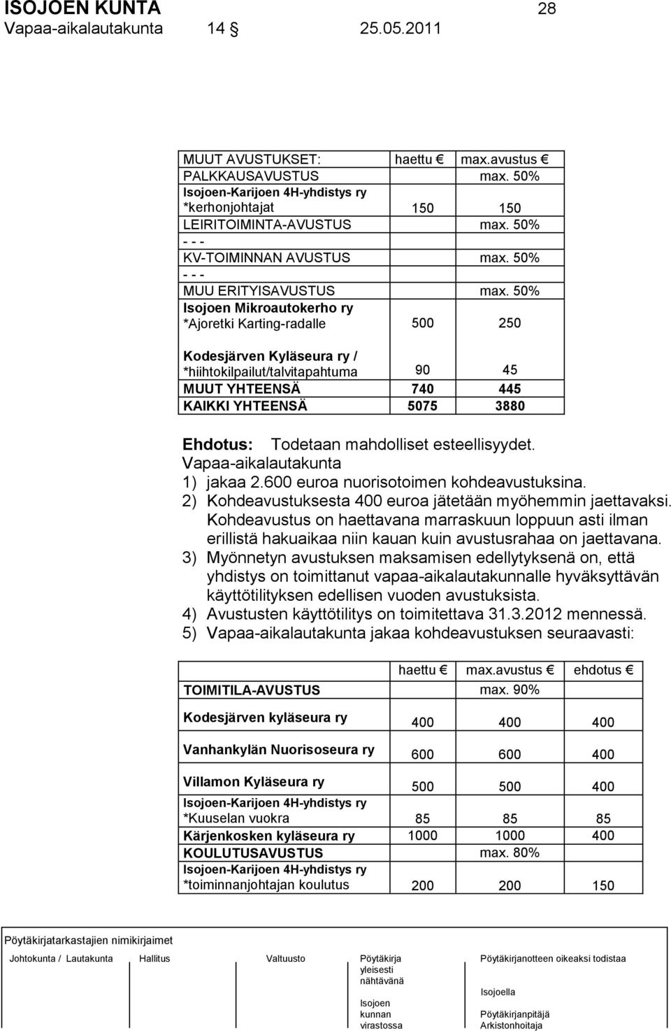 50% Mikroautokerho ry *Ajoretki Karting-radalle 500 250 Kodesjärven Kyläseura ry / *hiihtokilpailut/talvitapahtuma 90 45 MUUT YHTEENSÄ 740 445 KAIKKI YHTEENSÄ 5075 3880 Ehdotus: Todetaan mahdolliset