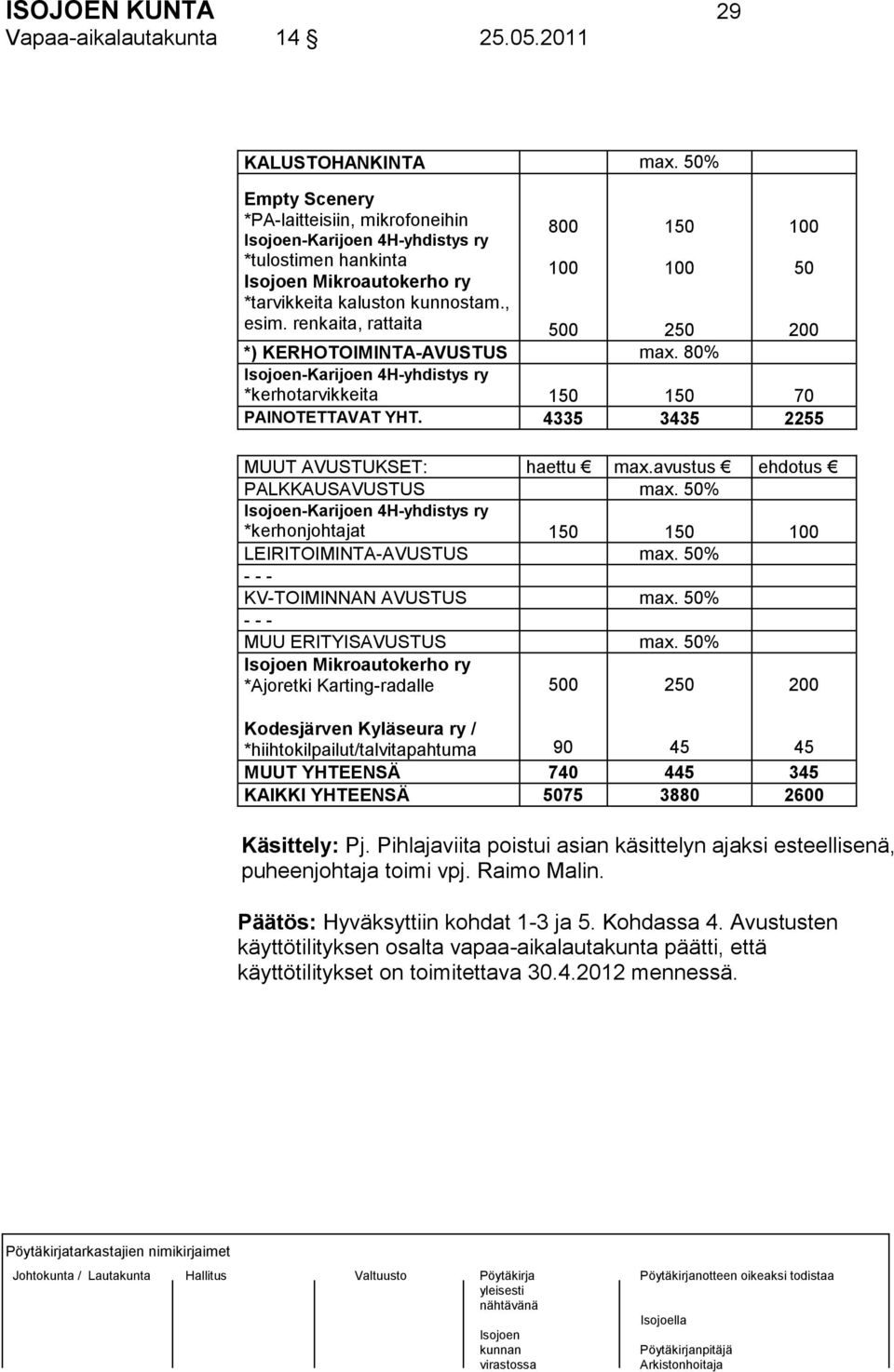 renkaita, rattaita 800 100 500 150 100 250 100 50 200 *) KERHOTOIMINTA-AVUSTUS max. 80% -Karijoen 4H-yhdistys ry *kerhotarvikkeita 150 150 70 PAINOTETTAVAT YHT.