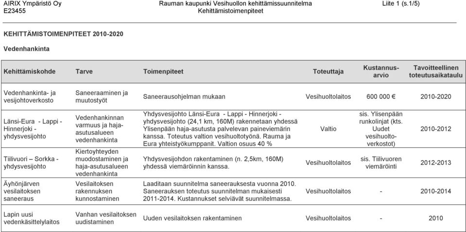 Vesihuoltolaitos 600 000 2010-2020 Länsi-Eura - Lappi - Hinnerjoki - yhdysvesijohto Tiilivuori Sorkka - yhdysvesijohto Vedenhankinnan varmuus ja hajaasutusalueen vedenhankinta Kiertoyhteyden