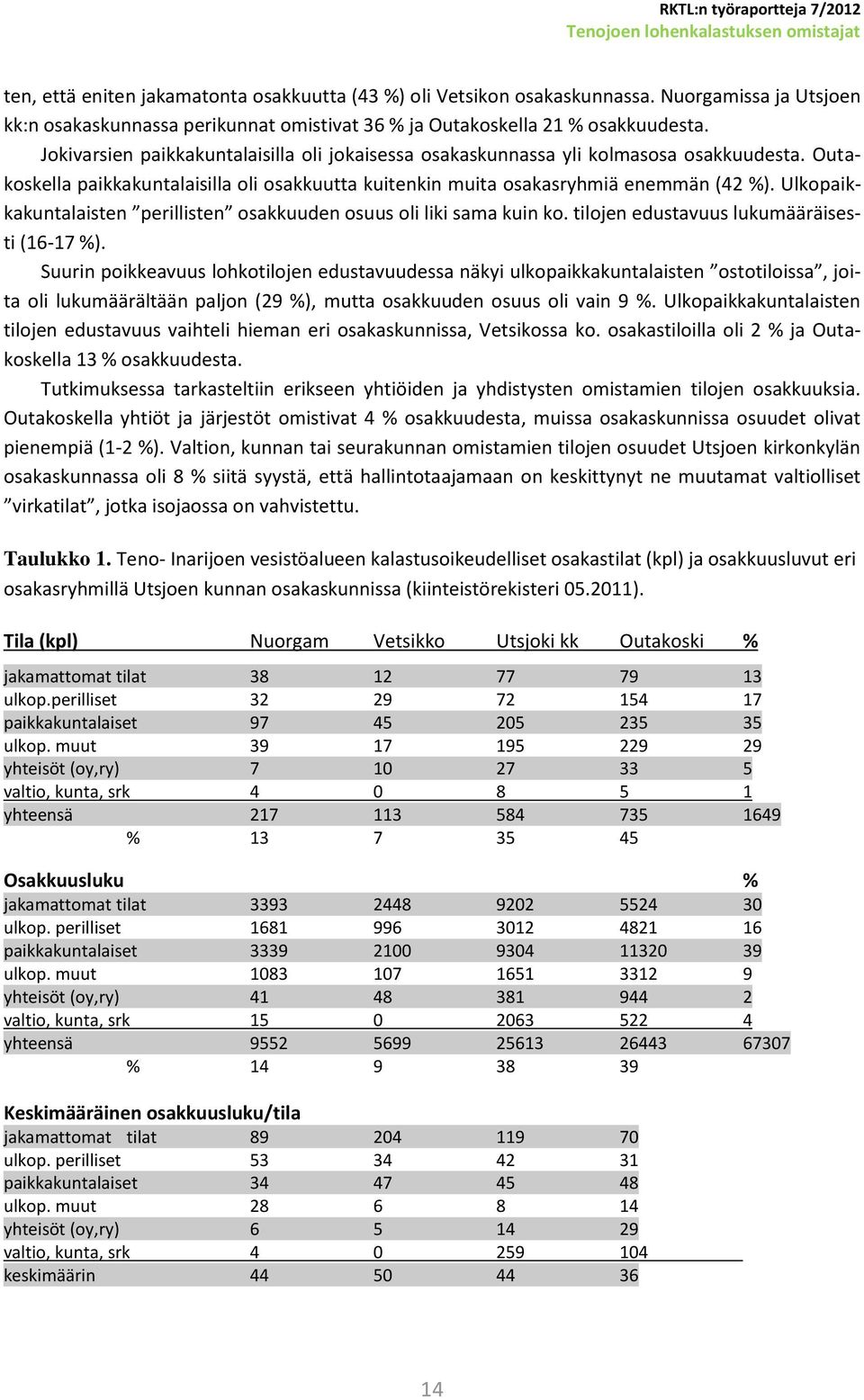 Ulkopaikkakuntalaisten perillisten osakkuuden osuus oli liki sama kuin ko. tilojen edustavuus lukumääräisesti (16-17 %).