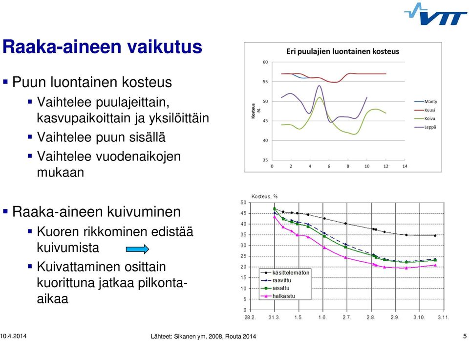 mukaan Raaka-aineen kuivuminen Kuoren rikkominen edistää kuivumista