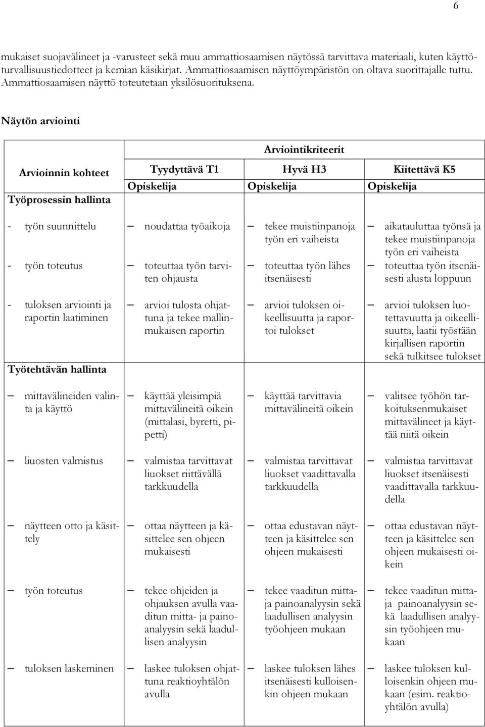 Näytön arviointi Arviointikriteerit Arvioinnin kohteet Työprosessin Tyydyttävä T1 Hyvä H3 Kiitettävä K5 Opiskelija Opiskelija Opiskelija - työn suunnittelu - työn toteutus noudattaa työaikoja