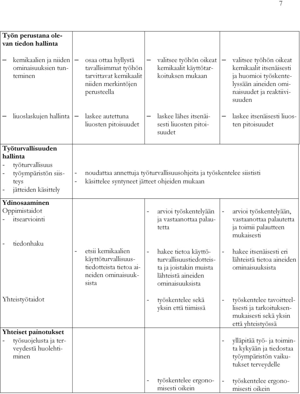 pitoisuudet laskee lähes itsenäisesti liuosten pitoisuudet laskee itsenäisesti liuosten pitoisuudet Työturvallisuuden - työturvallisuus - työympäristön siisteys - jätteiden käsittely - noudattaa
