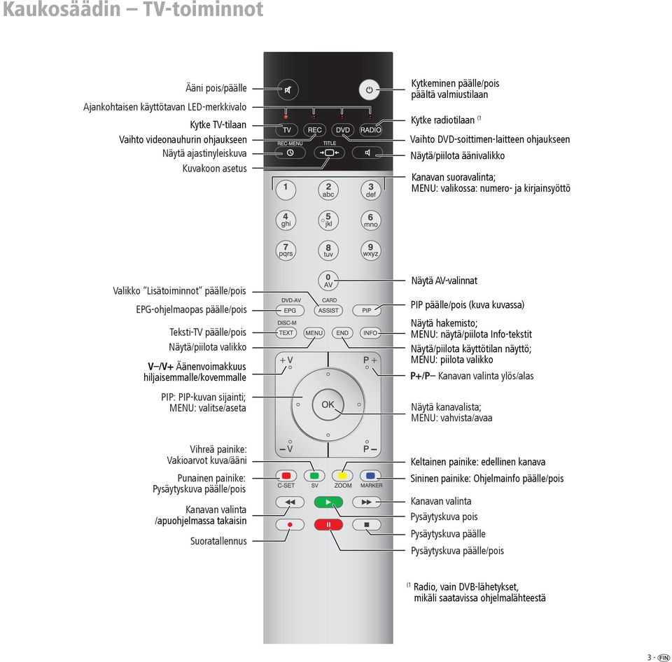 EPG-ohjelmaopas päälle/pois Teksti-TV päälle/pois Näytä/piilota valikko V /V+ Äänenvoimakkuus hiljaisemmalle/kovemmalle PIP: PIP-kuvan sijainti; MENU: valitse/aseta Näytä AV-valinnat PIP päälle/pois