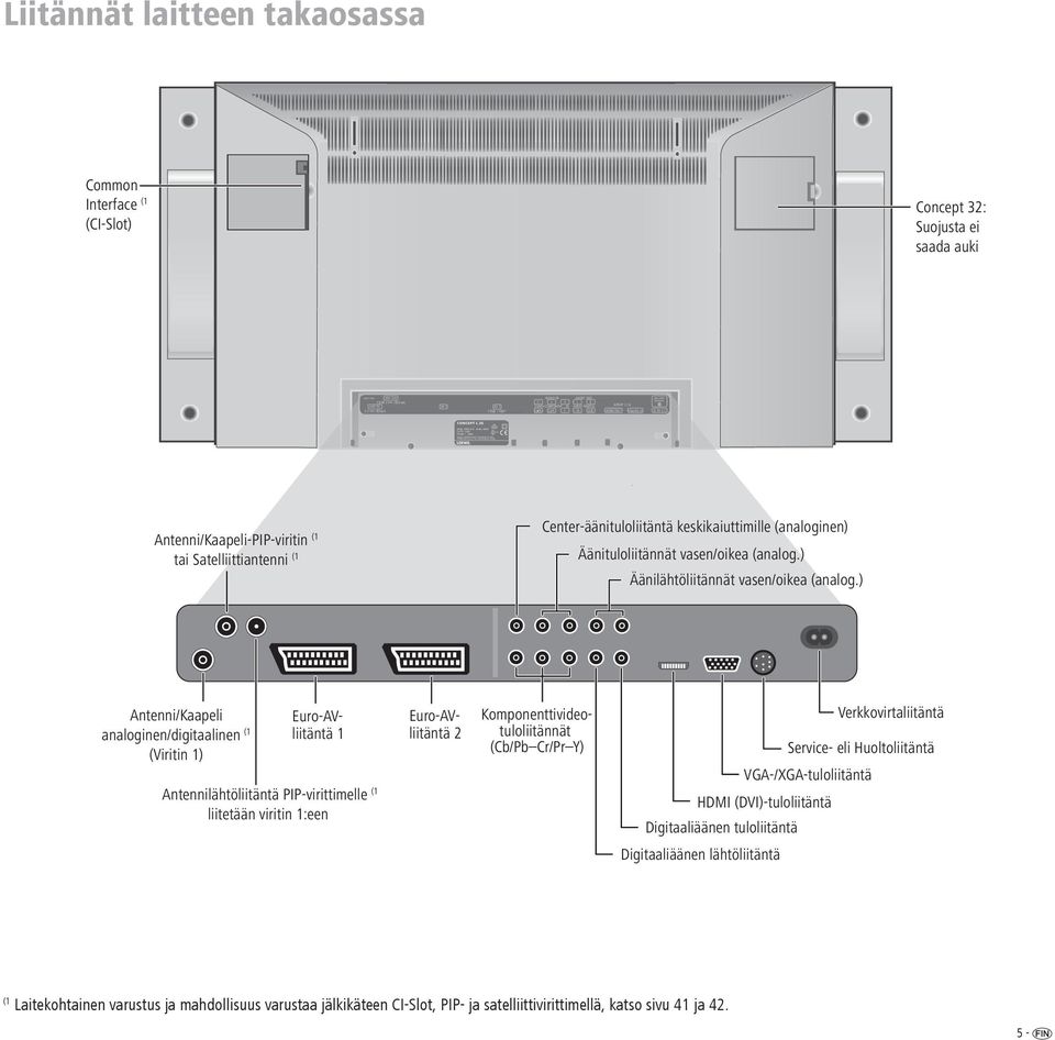 AV 2 AV 1 SD/HD-COMPONENT IN AUDIO DIGIT AL 5 V /80 ma ( RGB / Y UV ) C /P C r /PrP r Y IN OUT HDMI ( DVI ) VGA/XG A SE RV ICE Antenni/Kaapeli-PIP-viritin (1 tai Satelliittiantenni (1