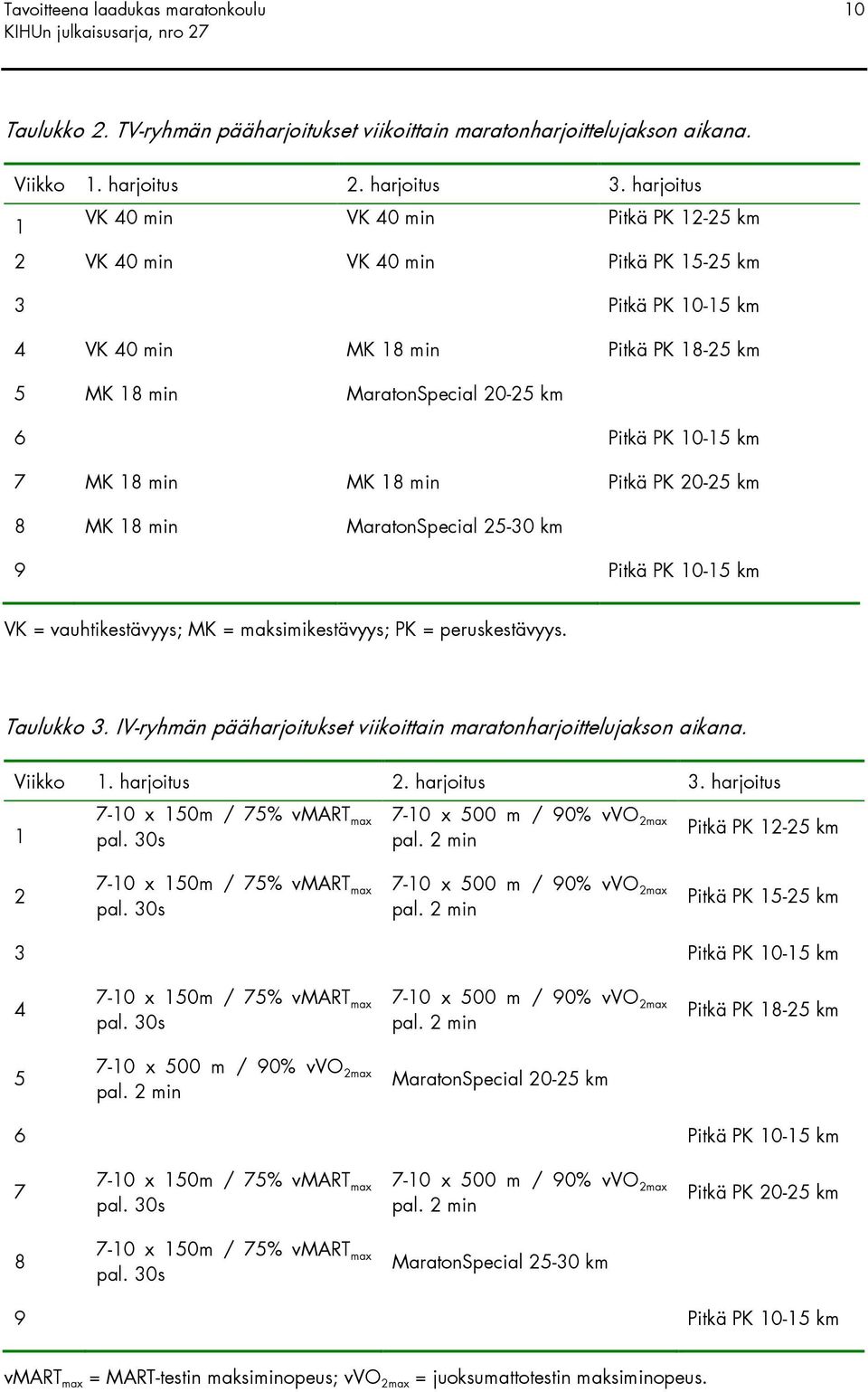 10-15 km 7 MK 18 min MK 18 min Pitkä PK 20-25 km 8 MK 18 min MaratonSpecial 25-30 km 9 Pitkä PK 10-15 km VK = vauhtikestävyys; MK = maksimikestävyys; PK = peruskestävyys. Taulukko 3.