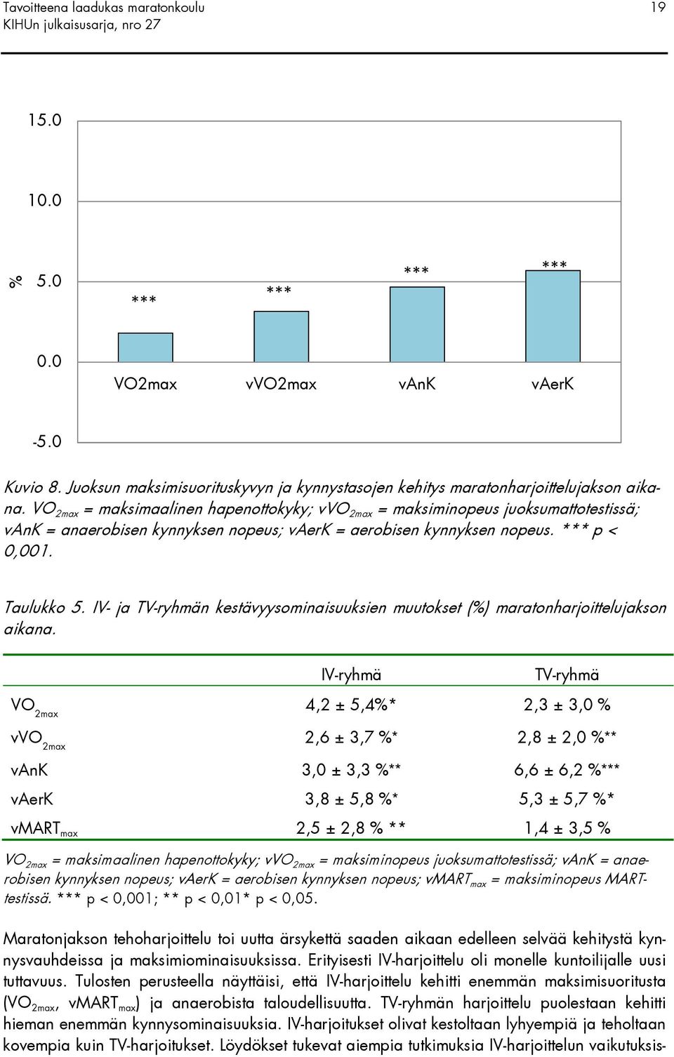 IV- ja TV-ryhmän kestävyysominaisuuksien muutokset (%) maratonharjoittelujakson aikana.