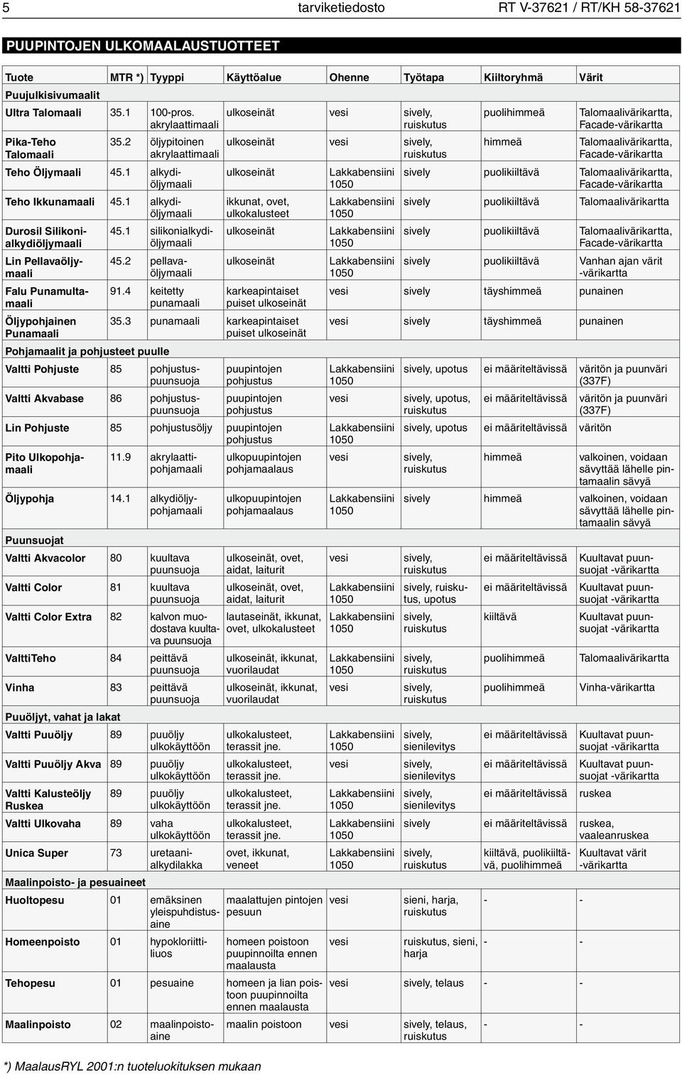 1 alkydiöljymaali Durosil Silikonialkydiöljymaali Lin Pellavaöljymaali Falu Punamultamaali Öljypohjainen Punamaali 45.1 silikonialkydiöljymaali 45.2 pellavaöljymaali 91.