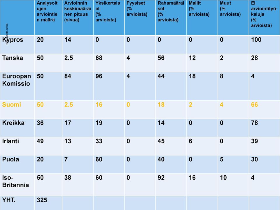 20 14 0 0 0 0 0 100 Tanska 50 2.5 68 4 56 12 2 28 Euroopan Komissio 50 84 96 4 44 18 8 4 Suomi 50 2.