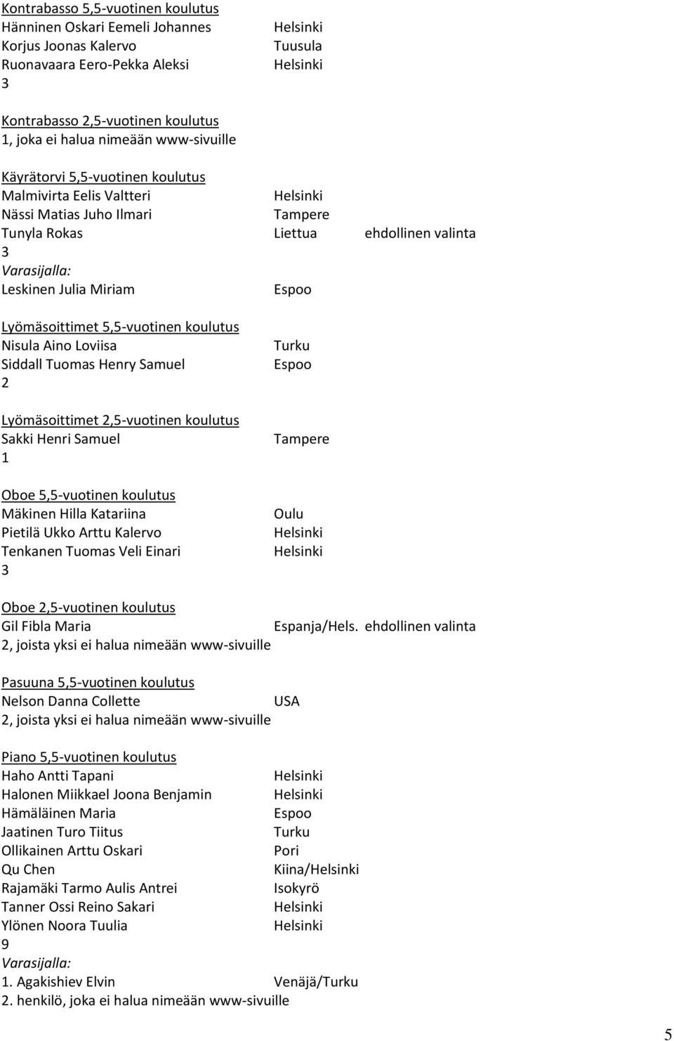 Aino Loviisa Siddall Tuomas Henry Samuel Lyömäsoittimet,5-vuotinen koulutus Sakki Henri Samuel Oboe 5,5-vuotinen koulutus Mäkinen Hilla Katariina Pietilä Ukko Arttu Kalervo Tenkanen Tuomas Veli