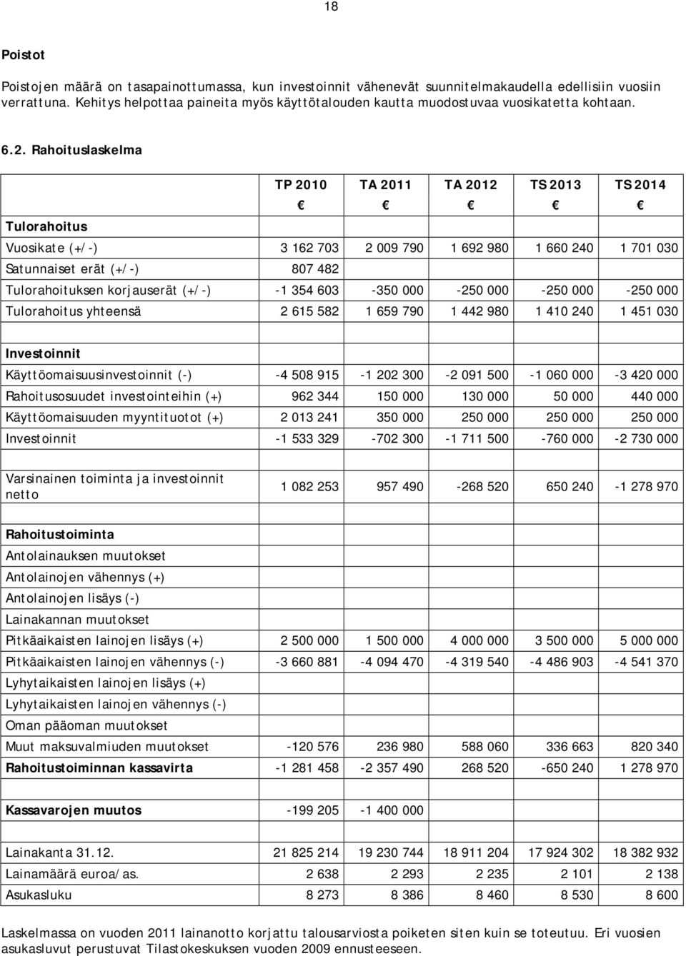 Rahoituslaskelma TP 2010 TA 2011 TA 2012 TS 2013 TS 2014 Tulorahoitus Vuosikate (+/-) 3 162 703 2 009 790 1 692 980 1 660 240 1 701 030 Satunnaiset erät (+/-) 807 482 Tulorahoituksen korjauserät