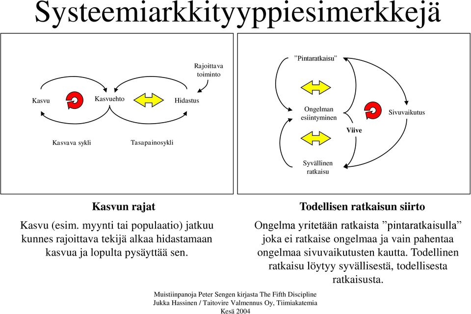 myynti tai populaatio) jatkuu kunnes rajoittava tekijä alkaa hidastamaan kasvua ja lopulta pysäyttää sen.