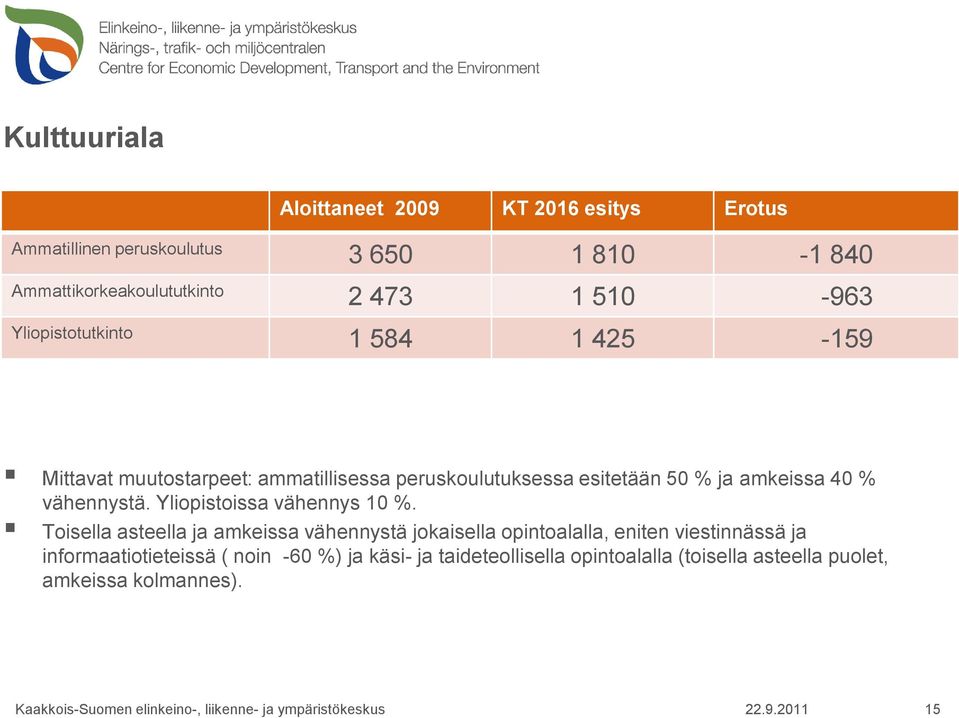 40 % vähennystä. Yliopistoissa vähennys 10 %.