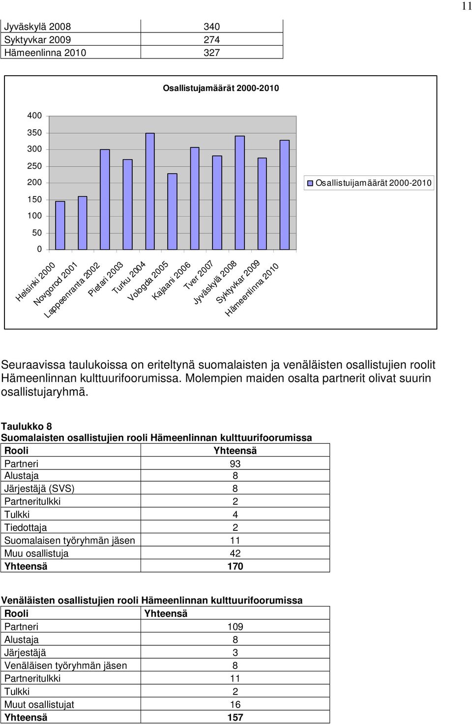 Hämeenlinnan kulttuurifoorumissa. Molempien maiden osalta partnerit olivat suurin osallistujaryhmä.