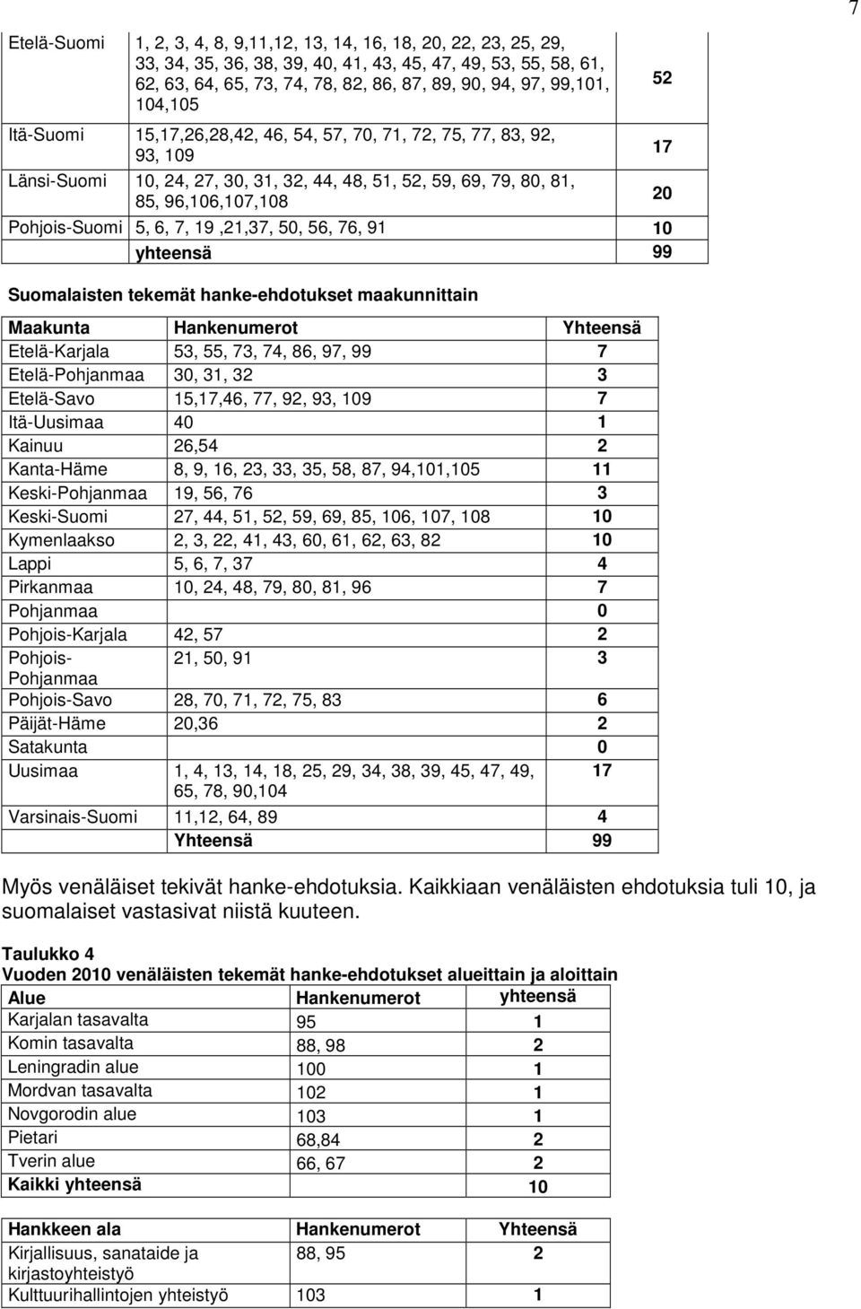 6, 7, 19,21,37, 50, 56, 76, 91 10 yhteensä 99 Suomalaisten tekemät hanke-ehdotukset maakunnittain Maakunta Hankenumerot Yhteensä Etelä-Karjala 53, 55, 73, 74, 86, 97, 99 7 Etelä-Pohjanmaa 30, 31, 32