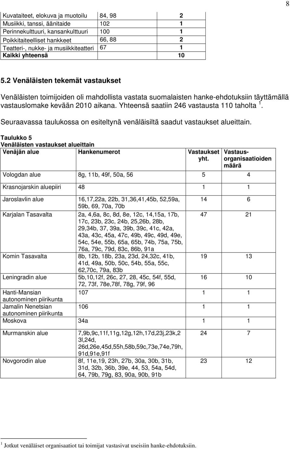 Yhteensä saatiin 246 vastausta 110 taholta 1. Seuraavassa taulukossa on esiteltynä venäläisiltä saadut vastaukset alueittain.