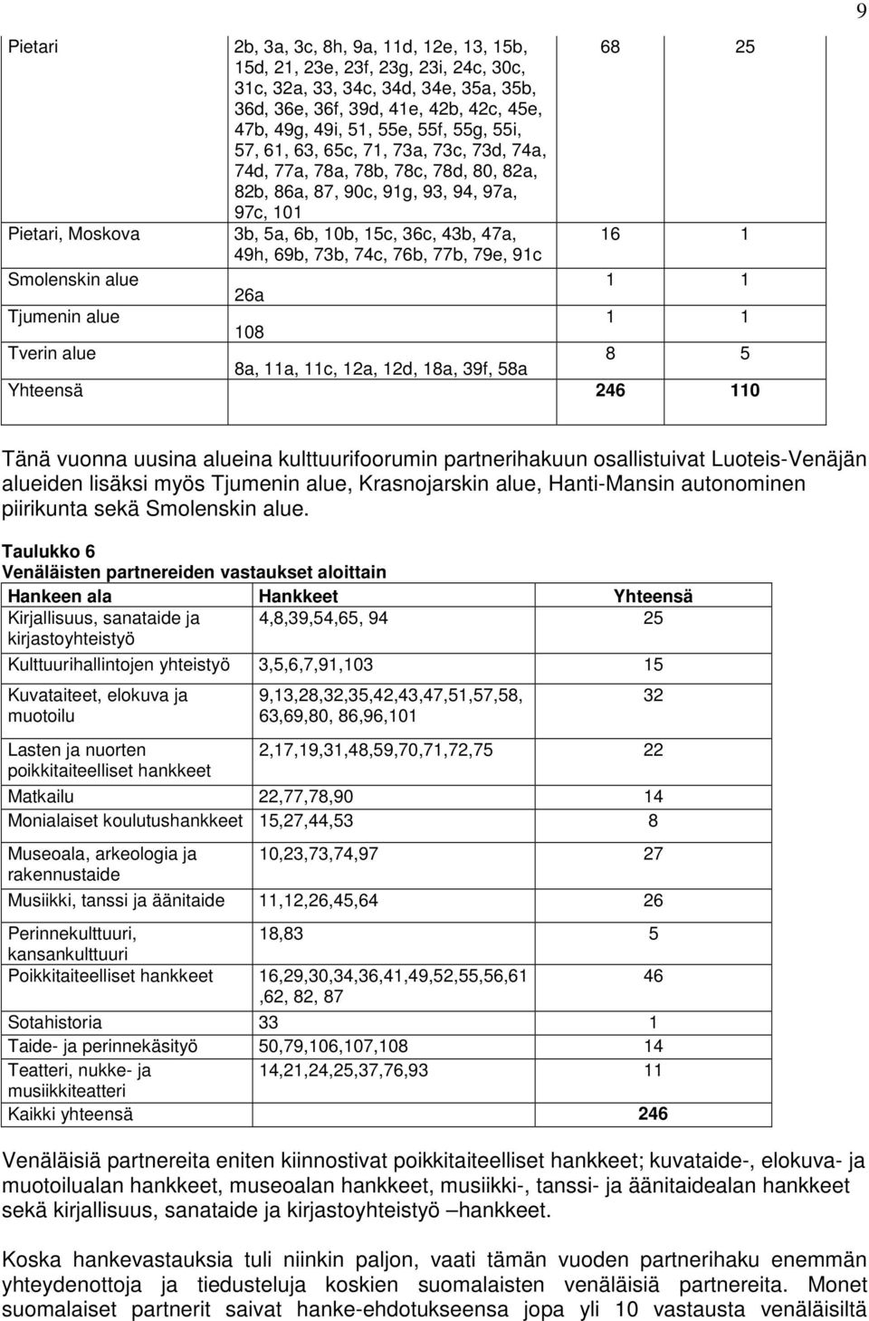 49h, 69b, 73b, 74c, 76b, 77b, 79e, 91c Smolenskin alue 26a 1 1 Tjumenin alue 108 1 1 Tverin alue 8a, 11a, 11c, 12a, 12d, 18a, 39f, 58a 8 5 Yhteensä 246 110 Tänä vuonna uusina alueina