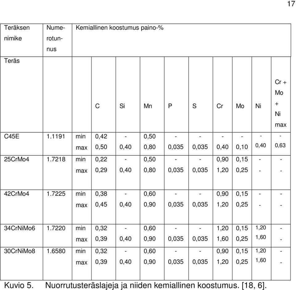 Mo + Ni max 0,63 42CrMo4 1.7225 min 0,38 0,60 0,90 0,15 max 0,45 0,40 0,90 0,035 0,035 1,20 0,25 34CrNiMo6 1.