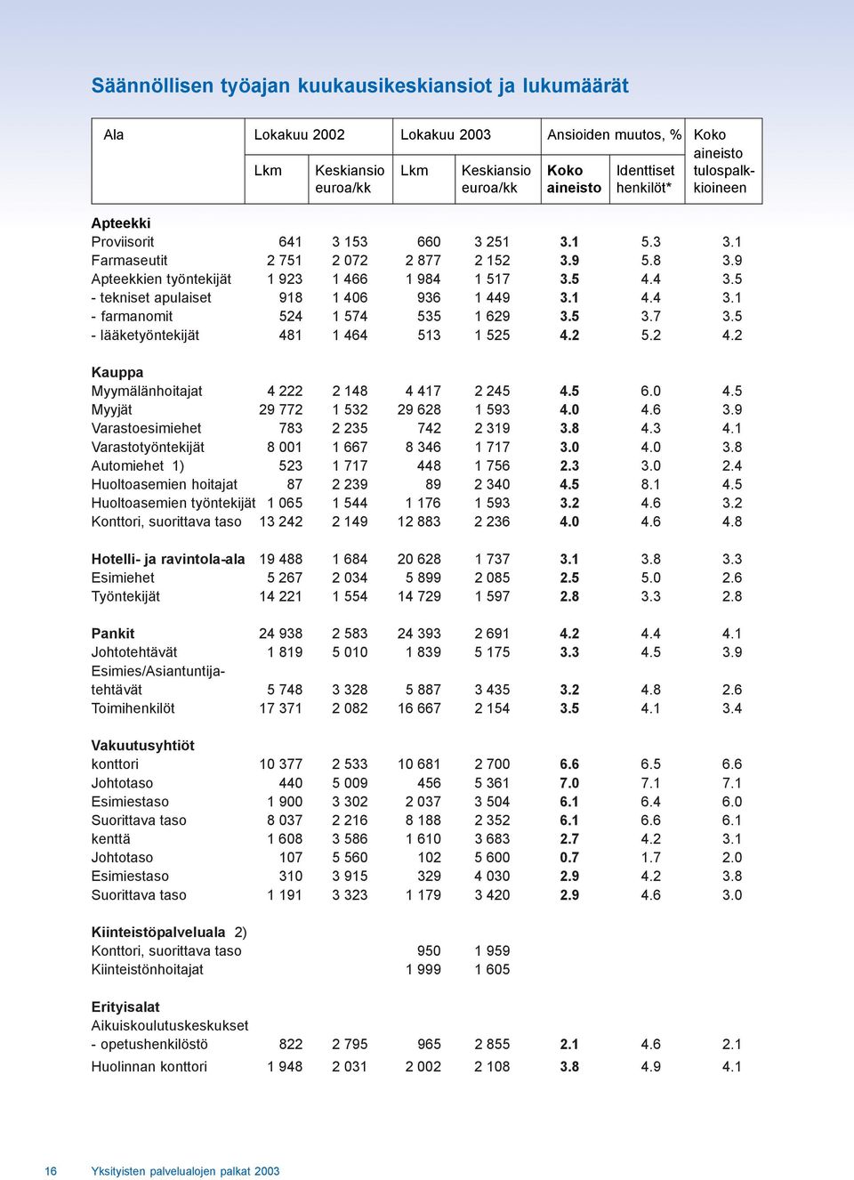 5 - tekniset apulaiset 918 1 406 936 1 449 3.1 4.4 3.1 - farmanomit 524 1 574 535 1 629 3.5 3.7 3.5 - lääketyöntekijät 481 1 464 513 1 525 4.2 5.2 4.