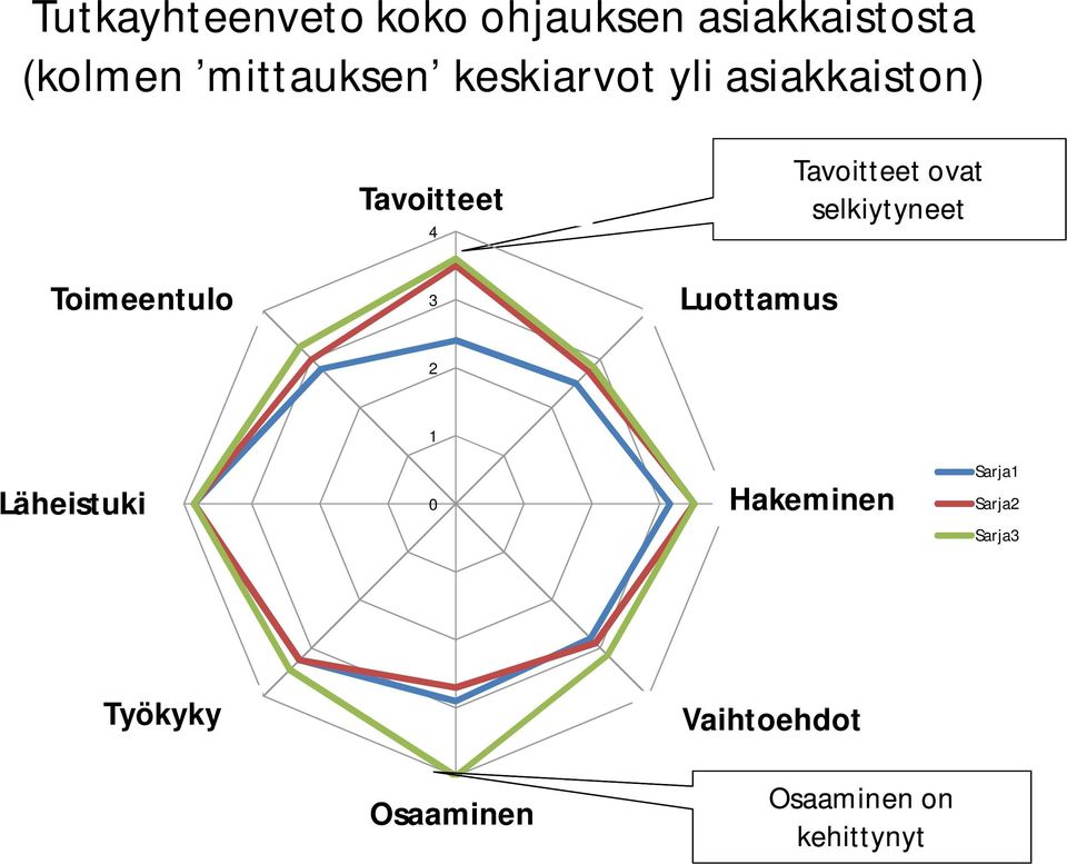 Tavoitteet ovat selkiytyneet 2 1 Läheistuki läheistuki 0 Hakeminen hakutapojen aktiivisuus Sarja1 Sarja2