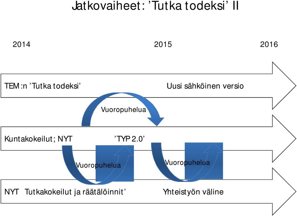 Kuntakokeilut; NYT TYP 2.