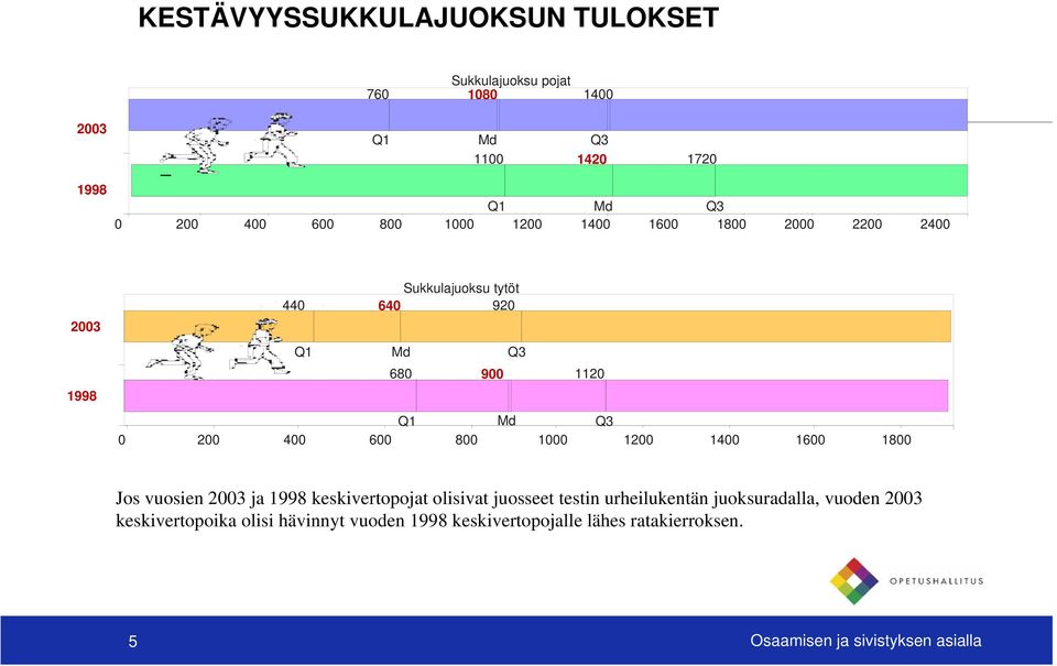 600 800 1000 1200 1400 1600 1800 Jos vuosien 2003 ja 1998 keskivertopojat olisivat juosseet testin urheilukentän