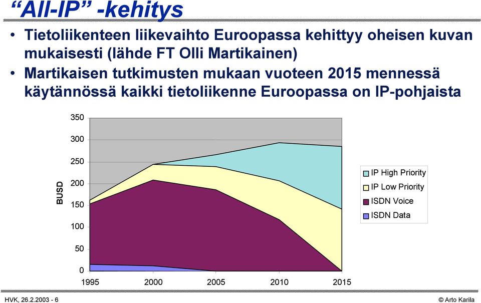 käytännössä kaikki tietoliikenne Euroopassa on IP-pohjaista 350 300 BUSD 250 200 150 100