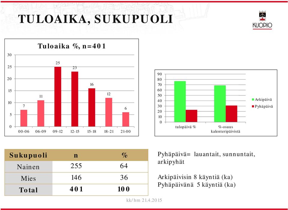 Arkipäivä Pyhäpäivä Sukupuoi n % Nainen 255 64 Mies 146 36 Tota 41 1 Pyhäpäivä=