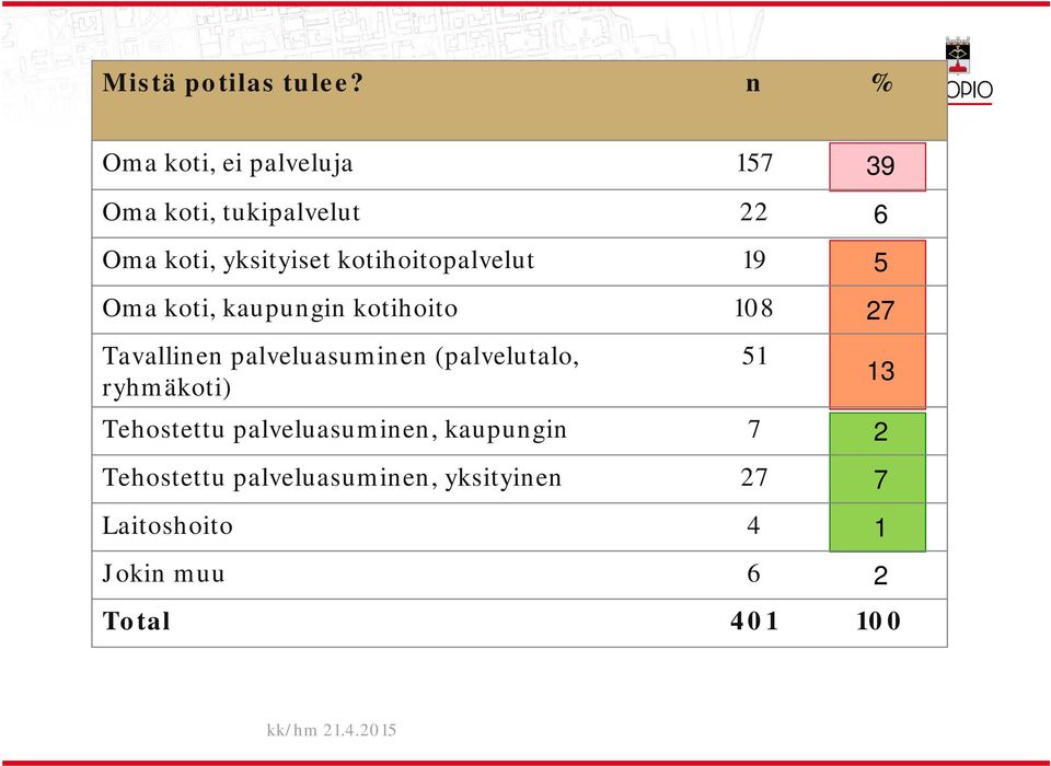 kotihoitopaveut 19 5 Oma koti, kaupungin kotihoito 18 27 Tavainen paveuasuminen