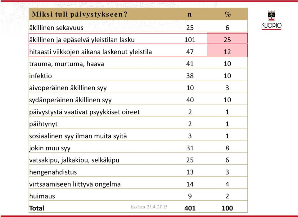 trauma, murtuma, haava 41 1 infektio 38 1 aivoperäinen äkiinen syy 1 3 sydänperäinen äkiinen syy 4 1 päivystystä