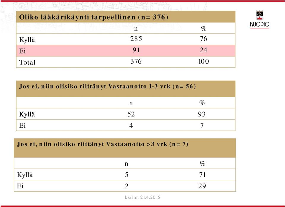 Vastaanotto 1-3 vrk (n= 56) n % Kyä 52 93 Ei 4 7 Jos ei,