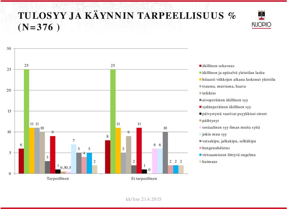 vaativat psyykkiset oireet 1 5 6 11 11 11 11 1 1 9 9 8 7 6 6 5 5 5 4 3 2 2 2 2 2 1 1,5,5 Tarpeeinen Ei tarpeeinen päihtynyt