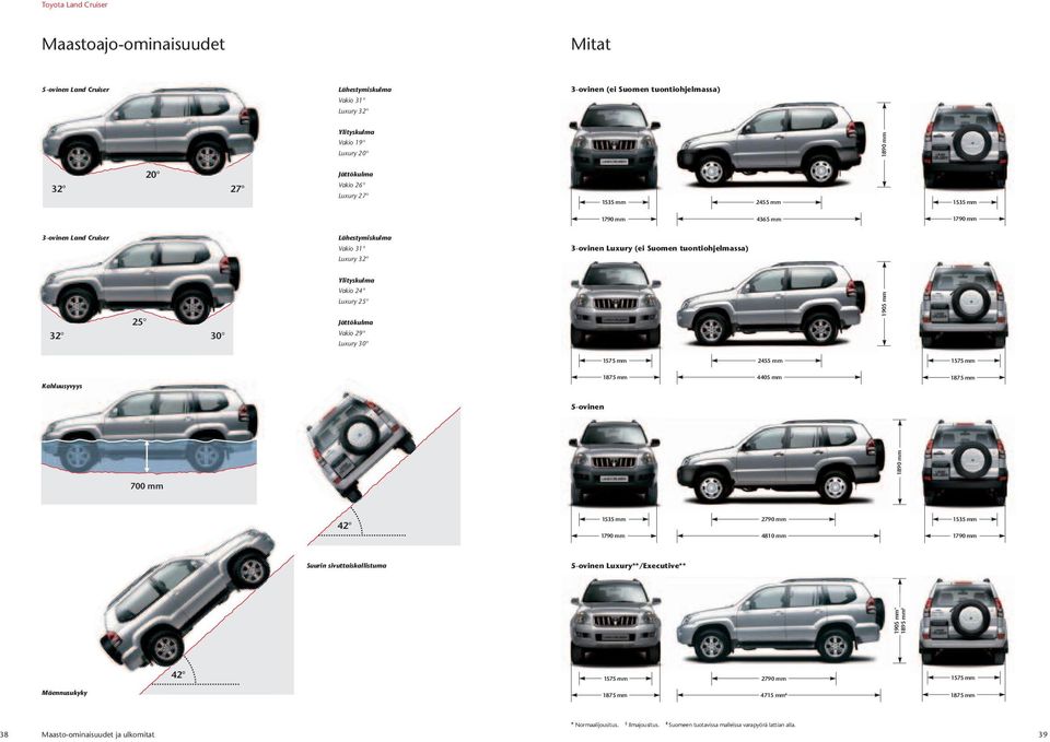 30 Vakio 24 Luxury 25 Jättökulma Vakio 29 Luxury 30 1905 mm 1575 mm 2455 mm 1575 mm Kahluusyvyys 1875 mm 4405 mm 1875 mm 5-ovinen 1890 mm 700 mm 42 1535 mm 2790 mm 1790 mm 4810 mm 1535 mm 1790 mm