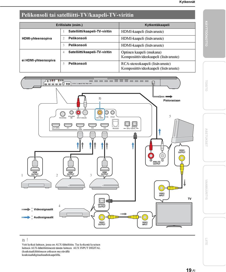 kaapeli (mukana) Komposiittivideokaapeli (lisävaruste) 5 Pelikonsoli RCA-stereokaapeli (lisävaruste) Komposiittivideokaapeli (lisävaruste) HDMI OUTPUT 3 4 )!