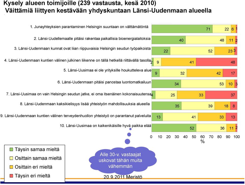 Länsi-Uudenmaan kuntien välinen julkinen liikenne on tällä hetkellä riittävällä tasolla 2 9 41 48 5. Länsi-Uusimaa ei ole yrityksille houkutteleva alue 6.