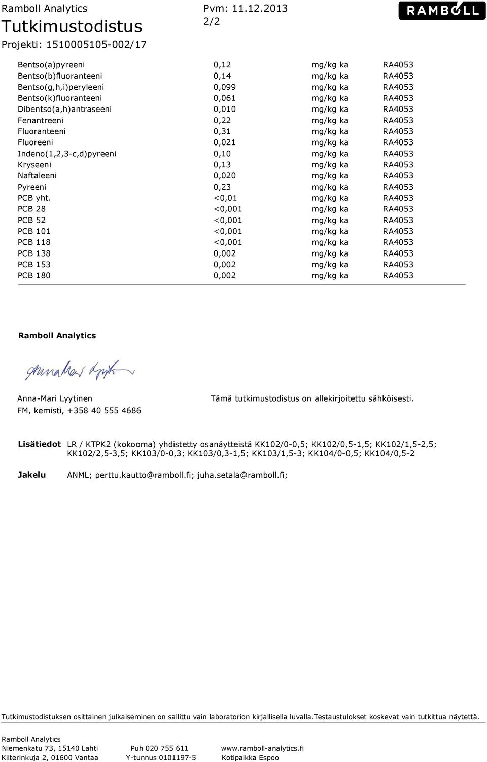 Fluoranteeni 0,31 Fluoreeni 0,021 Indeno(1,2,3-c,d)pyreeni 0,10 Kryseeni 0,13 Naftaleeni 0,020 Pyreeni 0,23 PCB yht.