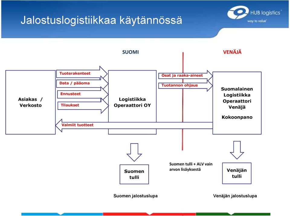 Suomalainen Logistiikka Operaattori Venäjä Kokoonpano Valmiit tuotteet Suomen tulli