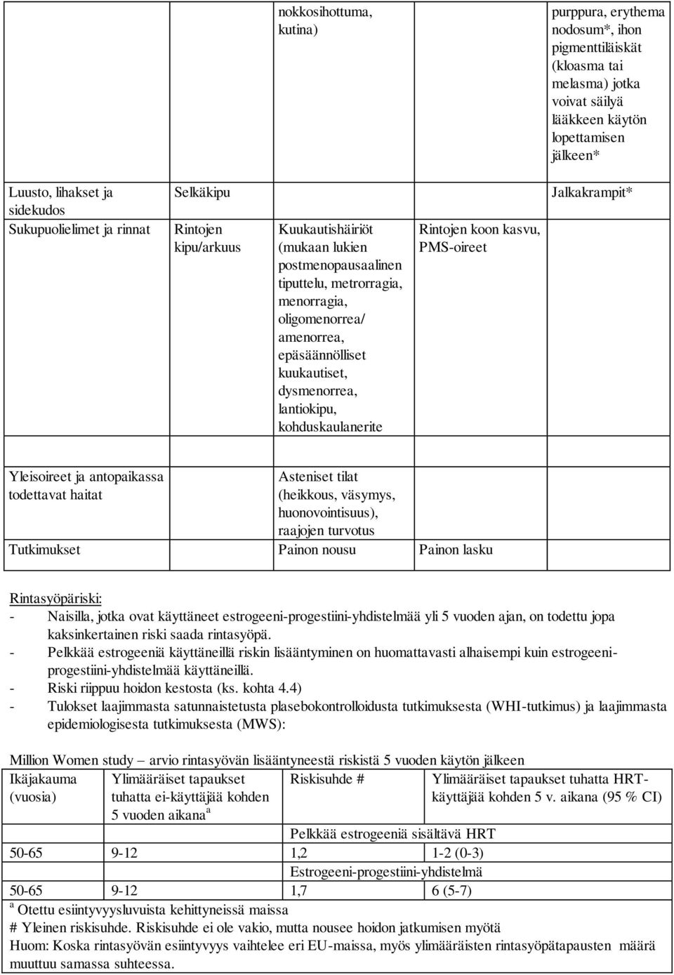 dysmenorrea, lantiokipu, kohduskaulanerite Rintojen koon kasvu, PMS-oireet Jalkakrampit* Yleisoireet ja antopaikassa todettavat haitat Asteniset tilat (heikkous, väsymys, huonovointisuus), raajojen