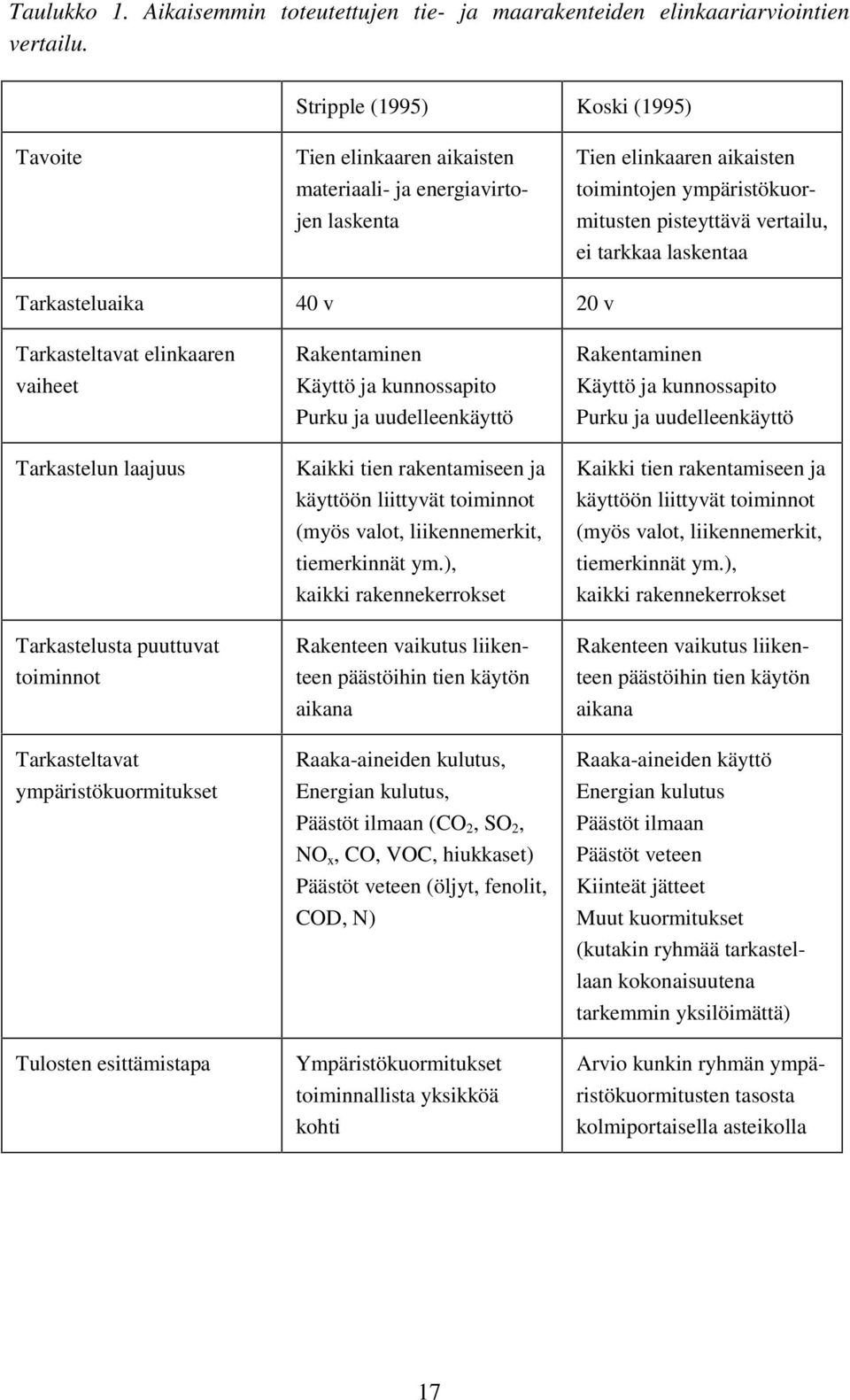 laskentaa Tarkasteluaika 40 v 20 v Tarkasteltavat elinkaaren vaiheet Tarkastelun laajuus Tarkastelusta puuttuvat toiminnot Tarkasteltavat ympäristökuormitukset Tulosten esittämistapa Rakentaminen