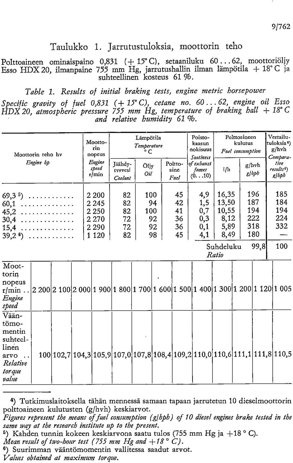 Results of initial braking tests, engine metric borsepower Specific gravity of fuel 0,831 (± 15 C), cetane no. 60.