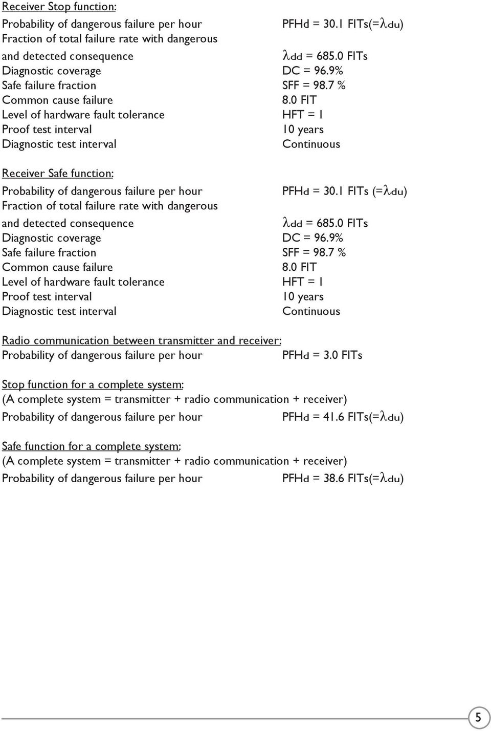0 FIT Level of hardware fault tolerance HFT = 1 Proof test interval 10 years Diagnostic test interval Continuous Receiver Safe function: Probability of dangerous failure per hour PFHd = 30.