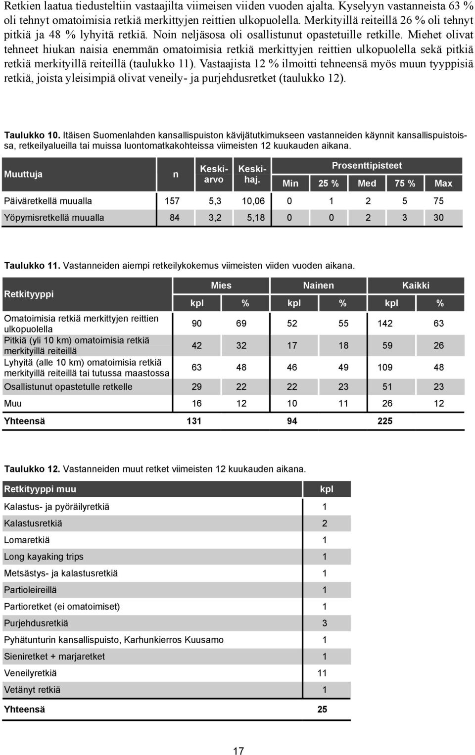 Miehet olivat tehneet hiukan naisia enemmän omatoimisia retkiä merkittyjen reittien ulkopuolella sekä pitkiä retkiä merkityillä reiteillä (taulukko 11).