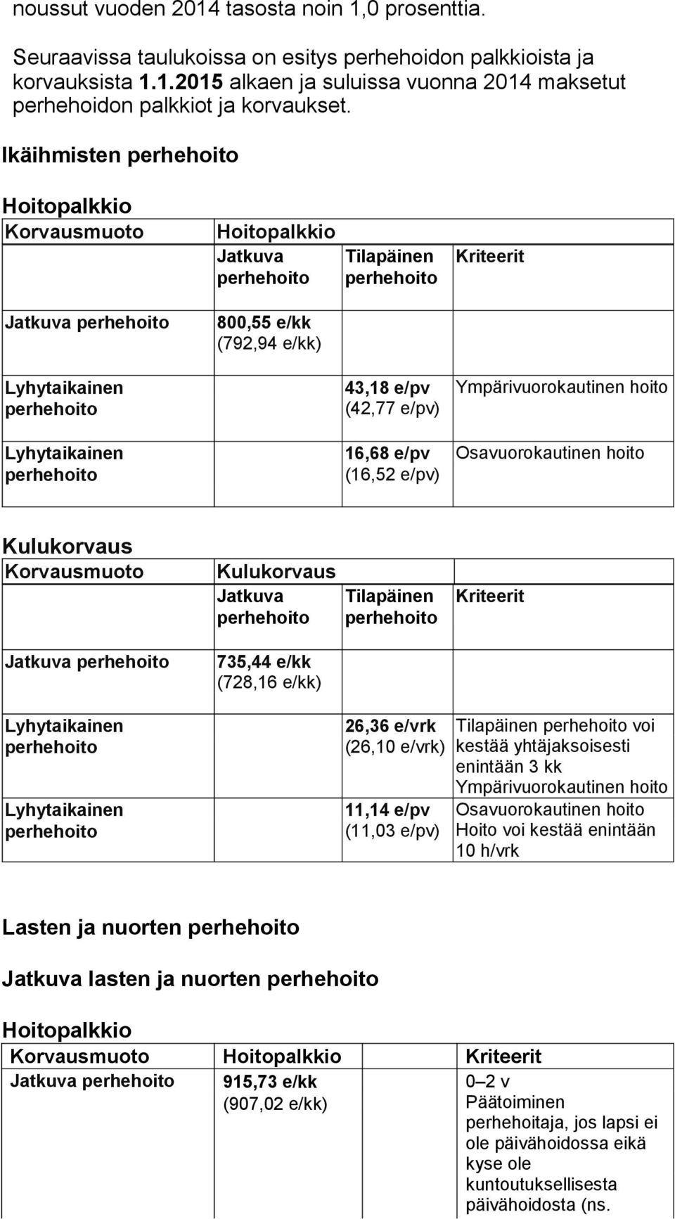 Jatkuva Kulukorvaus Jatkuva 735,44 e/kk (728,16 e/kk) Kriteerit 26,36 e/vrk (26,10 e/vrk) 11,14 e/pv (11,03 e/pv) Tilapäinen voi kes tää yhtäjaksoisesti enin tään 3 kk Ympärivuorokautinen hoito